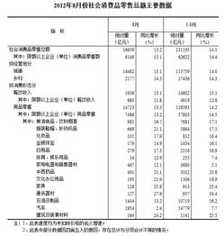 8月份消費品市場情況公布,輕工產(chǎn)品增長明顯